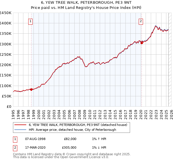6, YEW TREE WALK, PETERBOROUGH, PE3 9NT: Price paid vs HM Land Registry's House Price Index