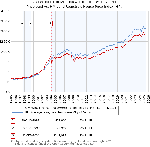 6, YEWDALE GROVE, OAKWOOD, DERBY, DE21 2PD: Price paid vs HM Land Registry's House Price Index