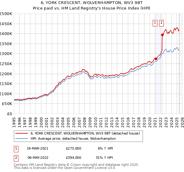 6, YORK CRESCENT, WOLVERHAMPTON, WV3 9BT: Price paid vs HM Land Registry's House Price Index