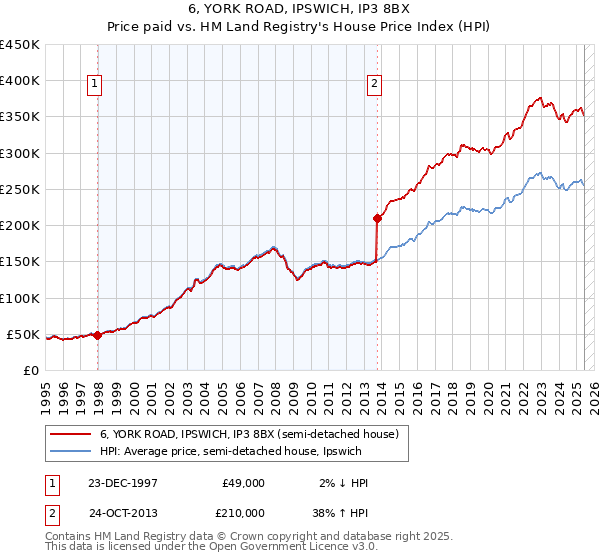 6, YORK ROAD, IPSWICH, IP3 8BX: Price paid vs HM Land Registry's House Price Index