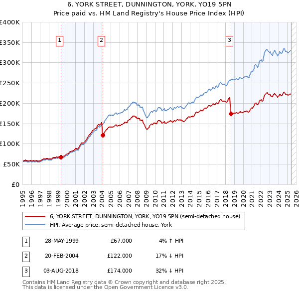 6, YORK STREET, DUNNINGTON, YORK, YO19 5PN: Price paid vs HM Land Registry's House Price Index