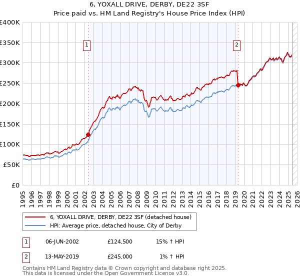 6, YOXALL DRIVE, DERBY, DE22 3SF: Price paid vs HM Land Registry's House Price Index