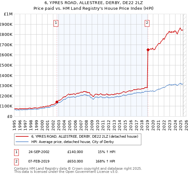 6, YPRES ROAD, ALLESTREE, DERBY, DE22 2LZ: Price paid vs HM Land Registry's House Price Index