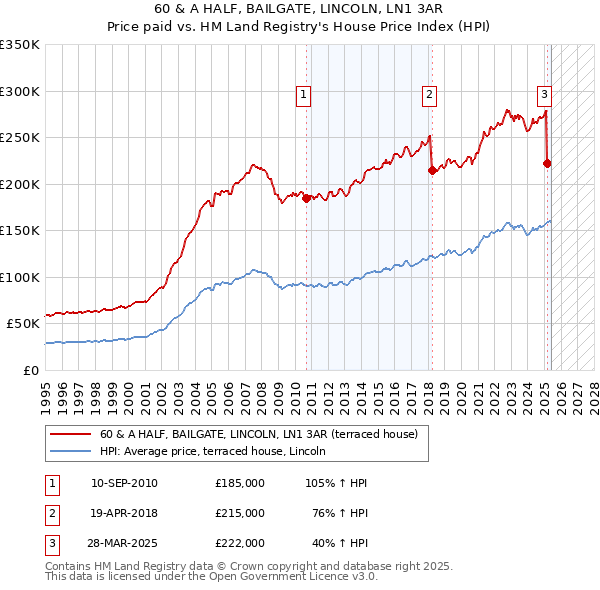 60 & A HALF, BAILGATE, LINCOLN, LN1 3AR: Price paid vs HM Land Registry's House Price Index