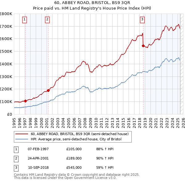 60, ABBEY ROAD, BRISTOL, BS9 3QR: Price paid vs HM Land Registry's House Price Index