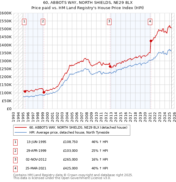 60, ABBOTS WAY, NORTH SHIELDS, NE29 8LX: Price paid vs HM Land Registry's House Price Index
