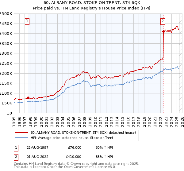 60, ALBANY ROAD, STOKE-ON-TRENT, ST4 6QX: Price paid vs HM Land Registry's House Price Index