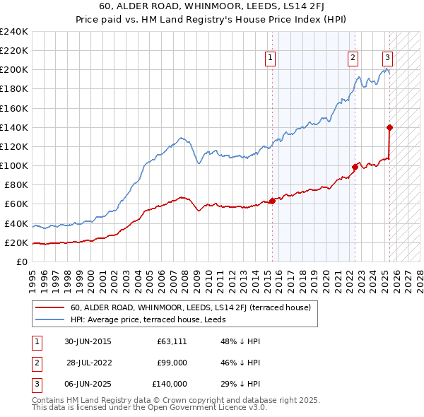 60, ALDER ROAD, WHINMOOR, LEEDS, LS14 2FJ: Price paid vs HM Land Registry's House Price Index