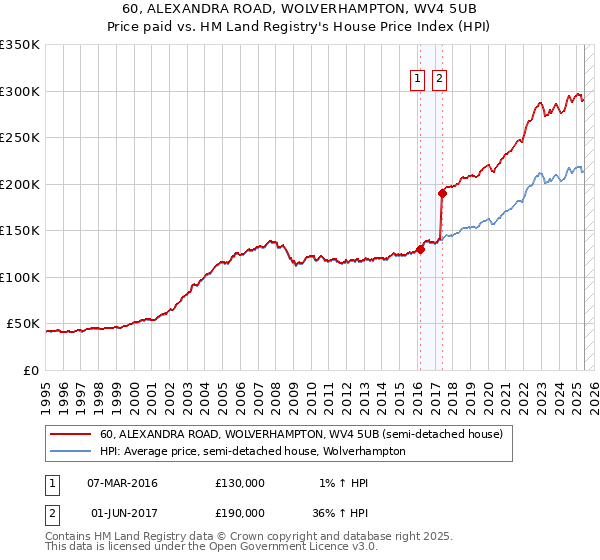 60, ALEXANDRA ROAD, WOLVERHAMPTON, WV4 5UB: Price paid vs HM Land Registry's House Price Index