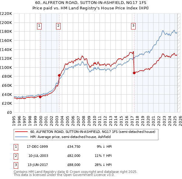 60, ALFRETON ROAD, SUTTON-IN-ASHFIELD, NG17 1FS: Price paid vs HM Land Registry's House Price Index