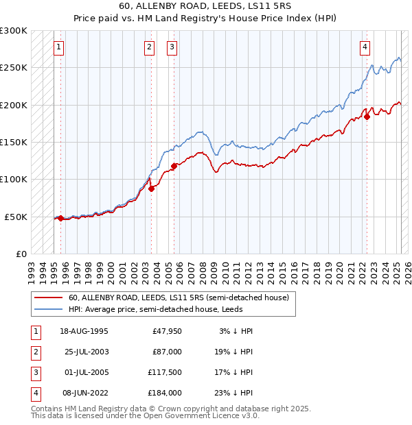 60, ALLENBY ROAD, LEEDS, LS11 5RS: Price paid vs HM Land Registry's House Price Index