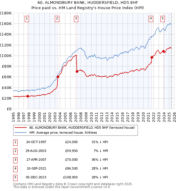 60, ALMONDBURY BANK, HUDDERSFIELD, HD5 8HF: Price paid vs HM Land Registry's House Price Index