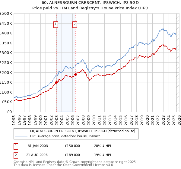 60, ALNESBOURN CRESCENT, IPSWICH, IP3 9GD: Price paid vs HM Land Registry's House Price Index