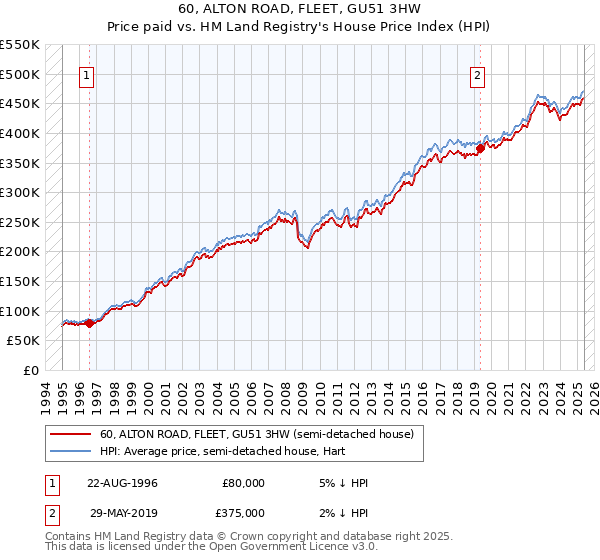 60, ALTON ROAD, FLEET, GU51 3HW: Price paid vs HM Land Registry's House Price Index