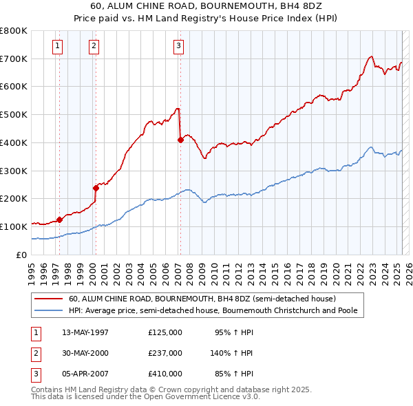60, ALUM CHINE ROAD, BOURNEMOUTH, BH4 8DZ: Price paid vs HM Land Registry's House Price Index