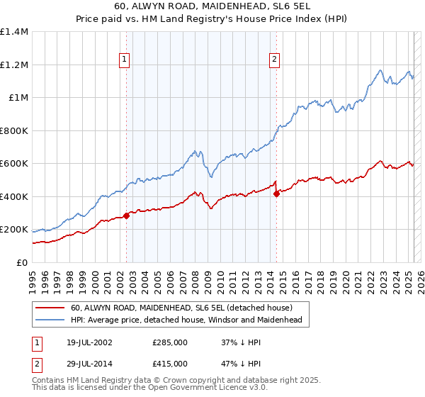 60, ALWYN ROAD, MAIDENHEAD, SL6 5EL: Price paid vs HM Land Registry's House Price Index