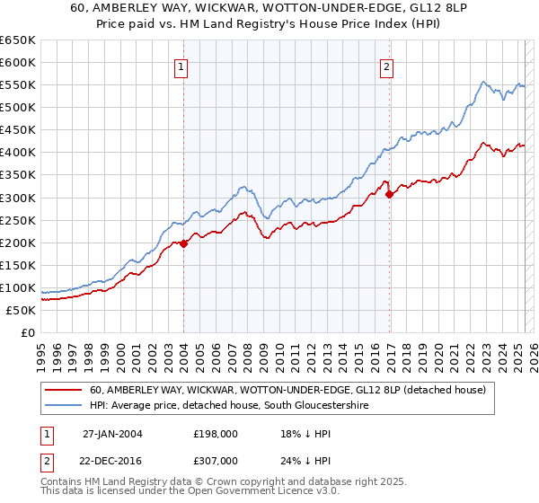 60, AMBERLEY WAY, WICKWAR, WOTTON-UNDER-EDGE, GL12 8LP: Price paid vs HM Land Registry's House Price Index