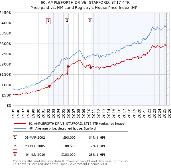 60, AMPLEFORTH DRIVE, STAFFORD, ST17 4TR: Price paid vs HM Land Registry's House Price Index