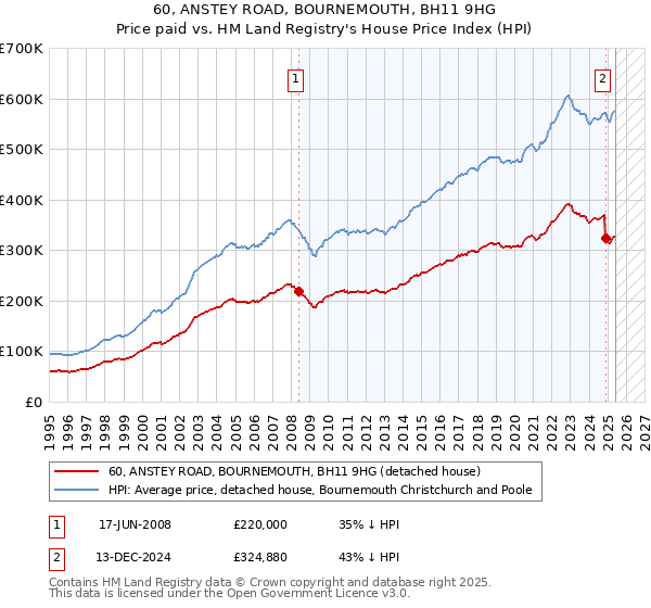 60, ANSTEY ROAD, BOURNEMOUTH, BH11 9HG: Price paid vs HM Land Registry's House Price Index