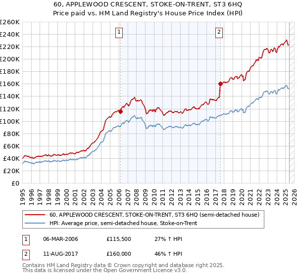 60, APPLEWOOD CRESCENT, STOKE-ON-TRENT, ST3 6HQ: Price paid vs HM Land Registry's House Price Index