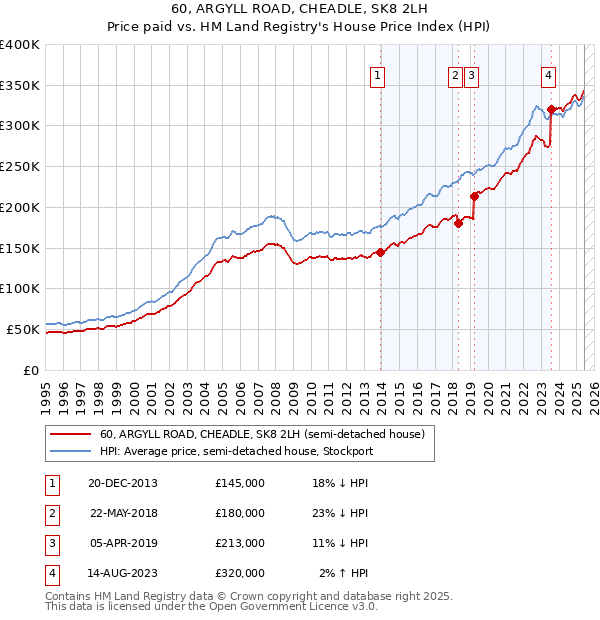 60, ARGYLL ROAD, CHEADLE, SK8 2LH: Price paid vs HM Land Registry's House Price Index