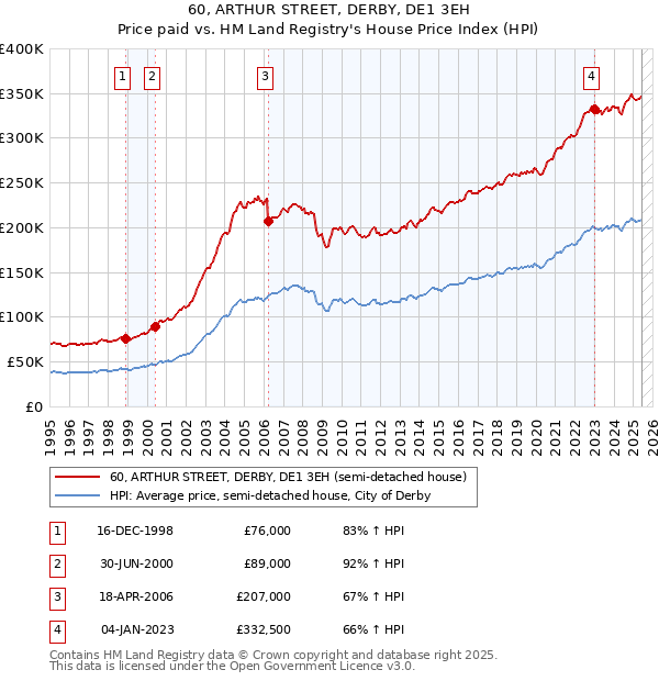 60, ARTHUR STREET, DERBY, DE1 3EH: Price paid vs HM Land Registry's House Price Index