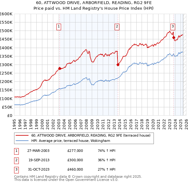 60, ATTWOOD DRIVE, ARBORFIELD, READING, RG2 9FE: Price paid vs HM Land Registry's House Price Index