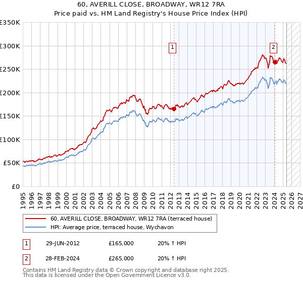 60, AVERILL CLOSE, BROADWAY, WR12 7RA: Price paid vs HM Land Registry's House Price Index