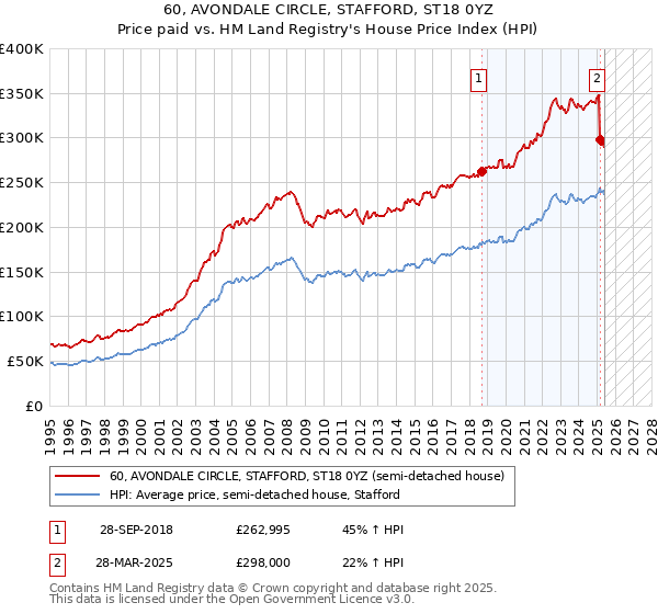 60, AVONDALE CIRCLE, STAFFORD, ST18 0YZ: Price paid vs HM Land Registry's House Price Index