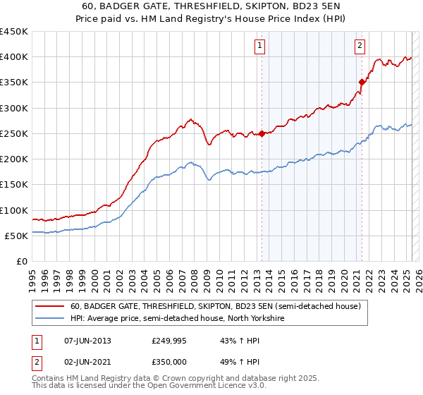 60, BADGER GATE, THRESHFIELD, SKIPTON, BD23 5EN: Price paid vs HM Land Registry's House Price Index