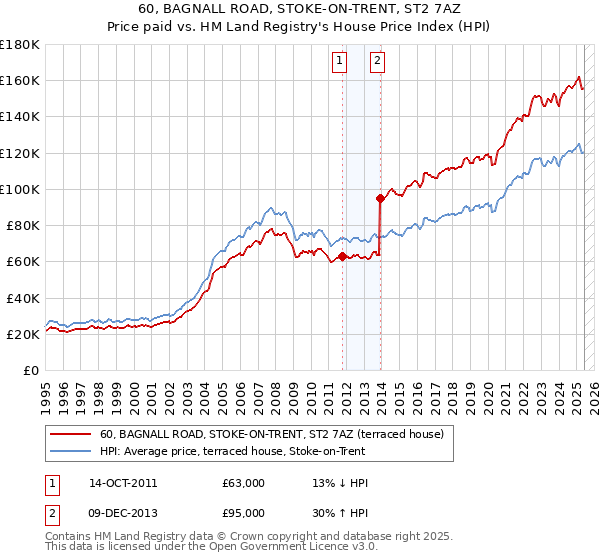 60, BAGNALL ROAD, STOKE-ON-TRENT, ST2 7AZ: Price paid vs HM Land Registry's House Price Index