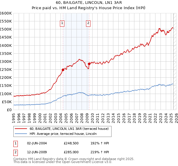 60, BAILGATE, LINCOLN, LN1 3AR: Price paid vs HM Land Registry's House Price Index