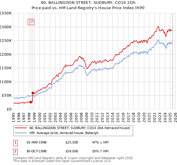 60, BALLINGDON STREET, SUDBURY, CO10 2DA: Price paid vs HM Land Registry's House Price Index