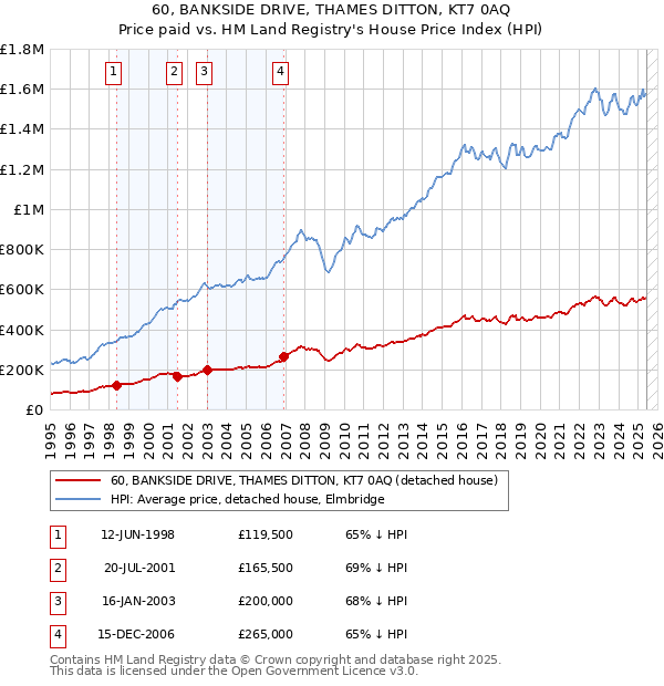 60, BANKSIDE DRIVE, THAMES DITTON, KT7 0AQ: Price paid vs HM Land Registry's House Price Index