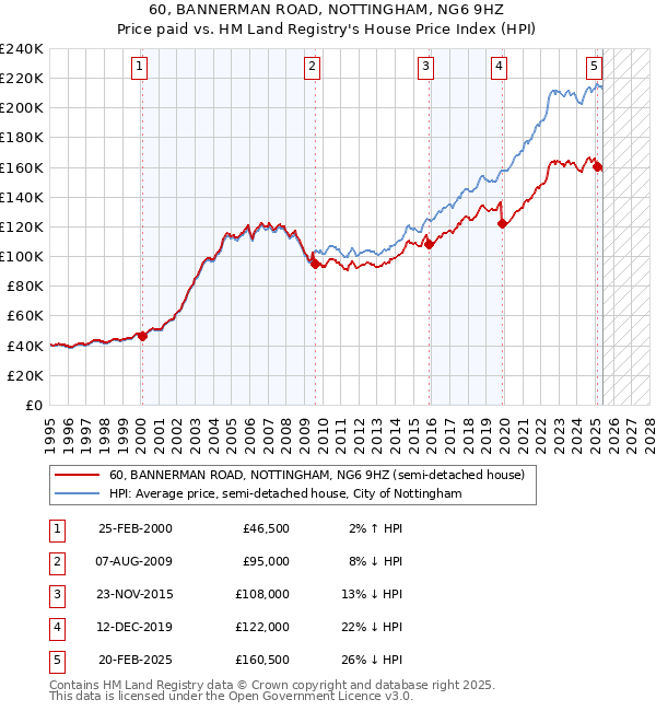 60, BANNERMAN ROAD, NOTTINGHAM, NG6 9HZ: Price paid vs HM Land Registry's House Price Index