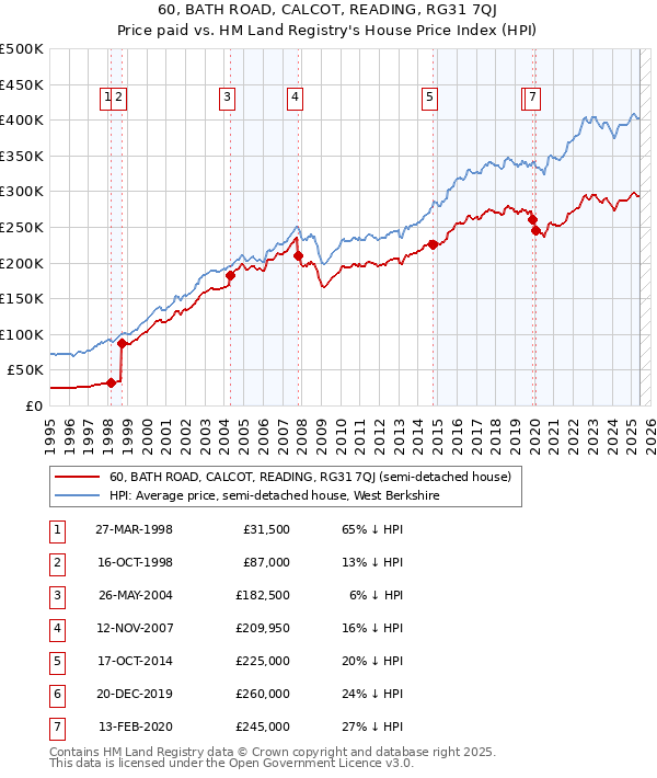 60, BATH ROAD, CALCOT, READING, RG31 7QJ: Price paid vs HM Land Registry's House Price Index
