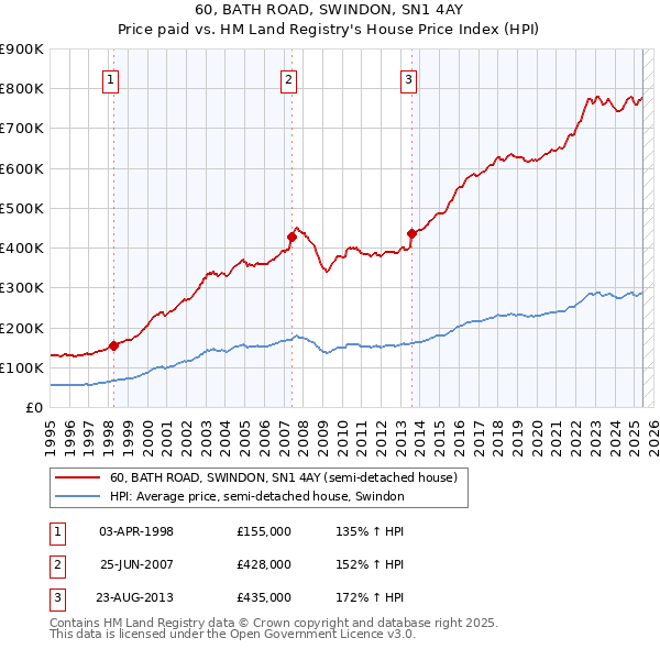 60, BATH ROAD, SWINDON, SN1 4AY: Price paid vs HM Land Registry's House Price Index