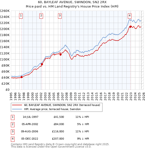 60, BAYLEAF AVENUE, SWINDON, SN2 2RX: Price paid vs HM Land Registry's House Price Index