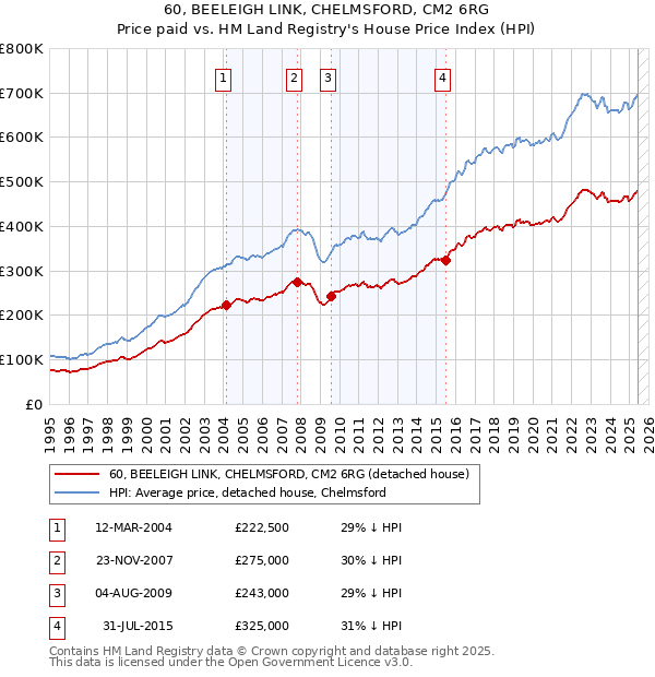 60, BEELEIGH LINK, CHELMSFORD, CM2 6RG: Price paid vs HM Land Registry's House Price Index