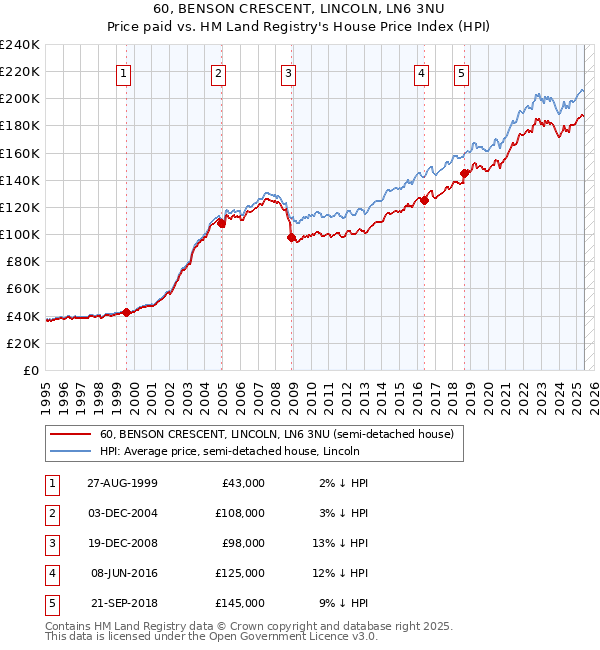 60, BENSON CRESCENT, LINCOLN, LN6 3NU: Price paid vs HM Land Registry's House Price Index