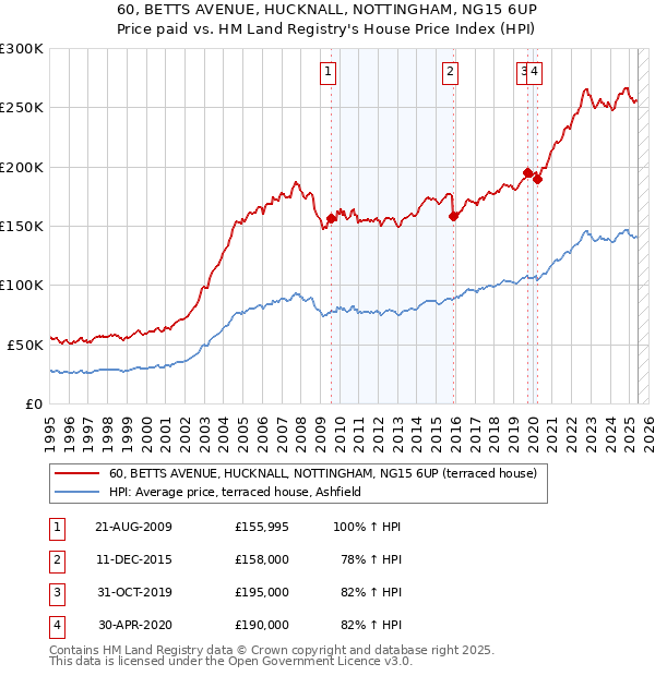 60, BETTS AVENUE, HUCKNALL, NOTTINGHAM, NG15 6UP: Price paid vs HM Land Registry's House Price Index