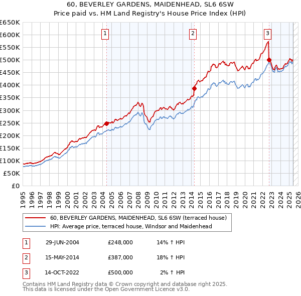 60, BEVERLEY GARDENS, MAIDENHEAD, SL6 6SW: Price paid vs HM Land Registry's House Price Index