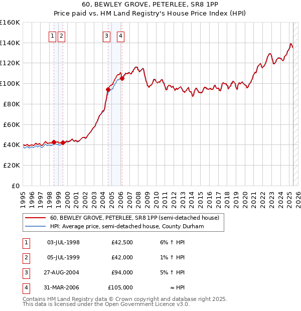 60, BEWLEY GROVE, PETERLEE, SR8 1PP: Price paid vs HM Land Registry's House Price Index