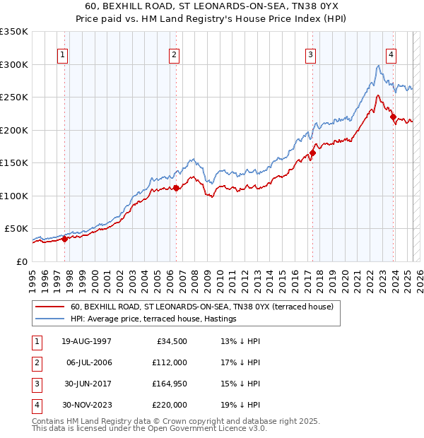 60, BEXHILL ROAD, ST LEONARDS-ON-SEA, TN38 0YX: Price paid vs HM Land Registry's House Price Index