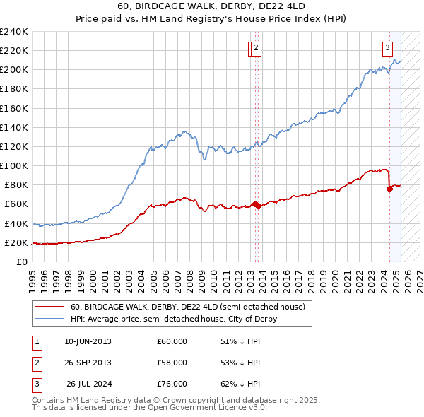 60, BIRDCAGE WALK, DERBY, DE22 4LD: Price paid vs HM Land Registry's House Price Index