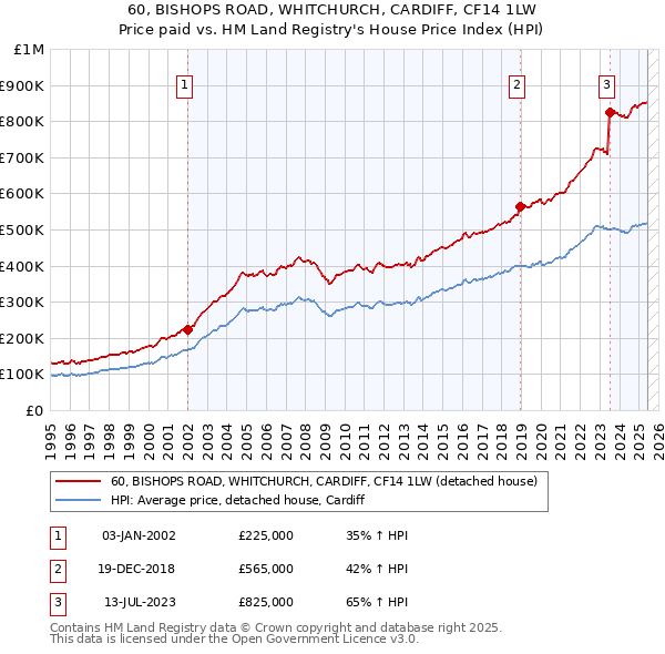 60, BISHOPS ROAD, WHITCHURCH, CARDIFF, CF14 1LW: Price paid vs HM Land Registry's House Price Index