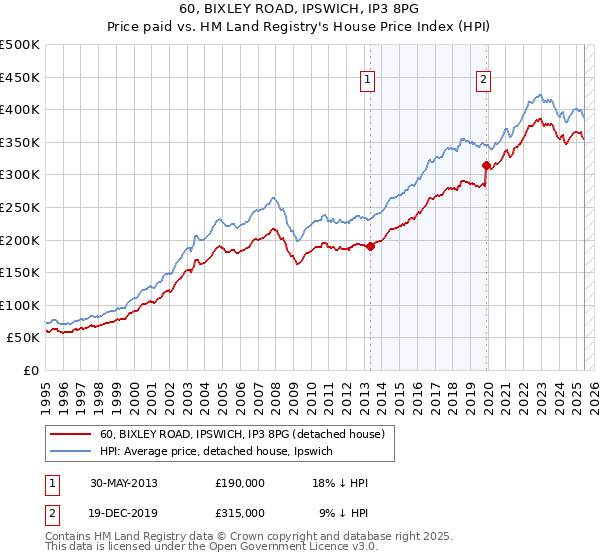 60, BIXLEY ROAD, IPSWICH, IP3 8PG: Price paid vs HM Land Registry's House Price Index