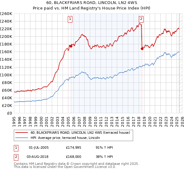 60, BLACKFRIARS ROAD, LINCOLN, LN2 4WS: Price paid vs HM Land Registry's House Price Index