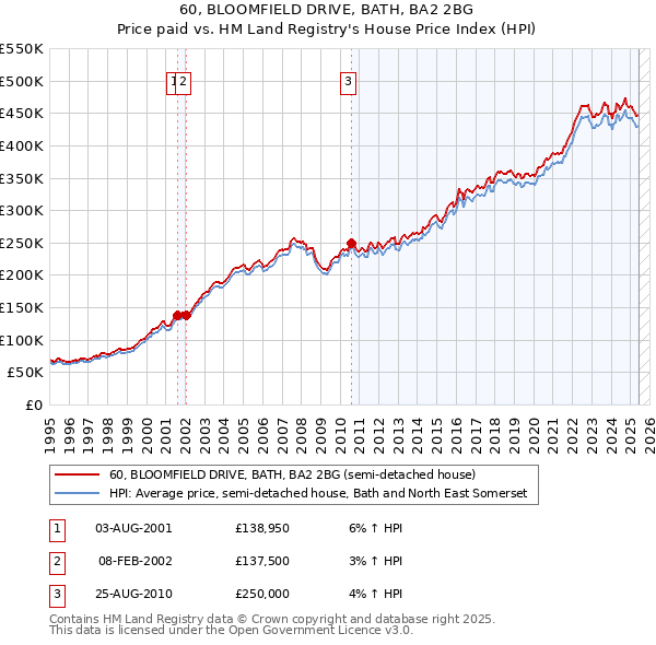 60, BLOOMFIELD DRIVE, BATH, BA2 2BG: Price paid vs HM Land Registry's House Price Index