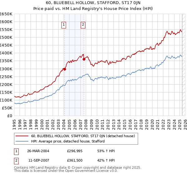 60, BLUEBELL HOLLOW, STAFFORD, ST17 0JN: Price paid vs HM Land Registry's House Price Index